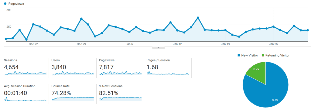 January Blog Traffic Pageviews